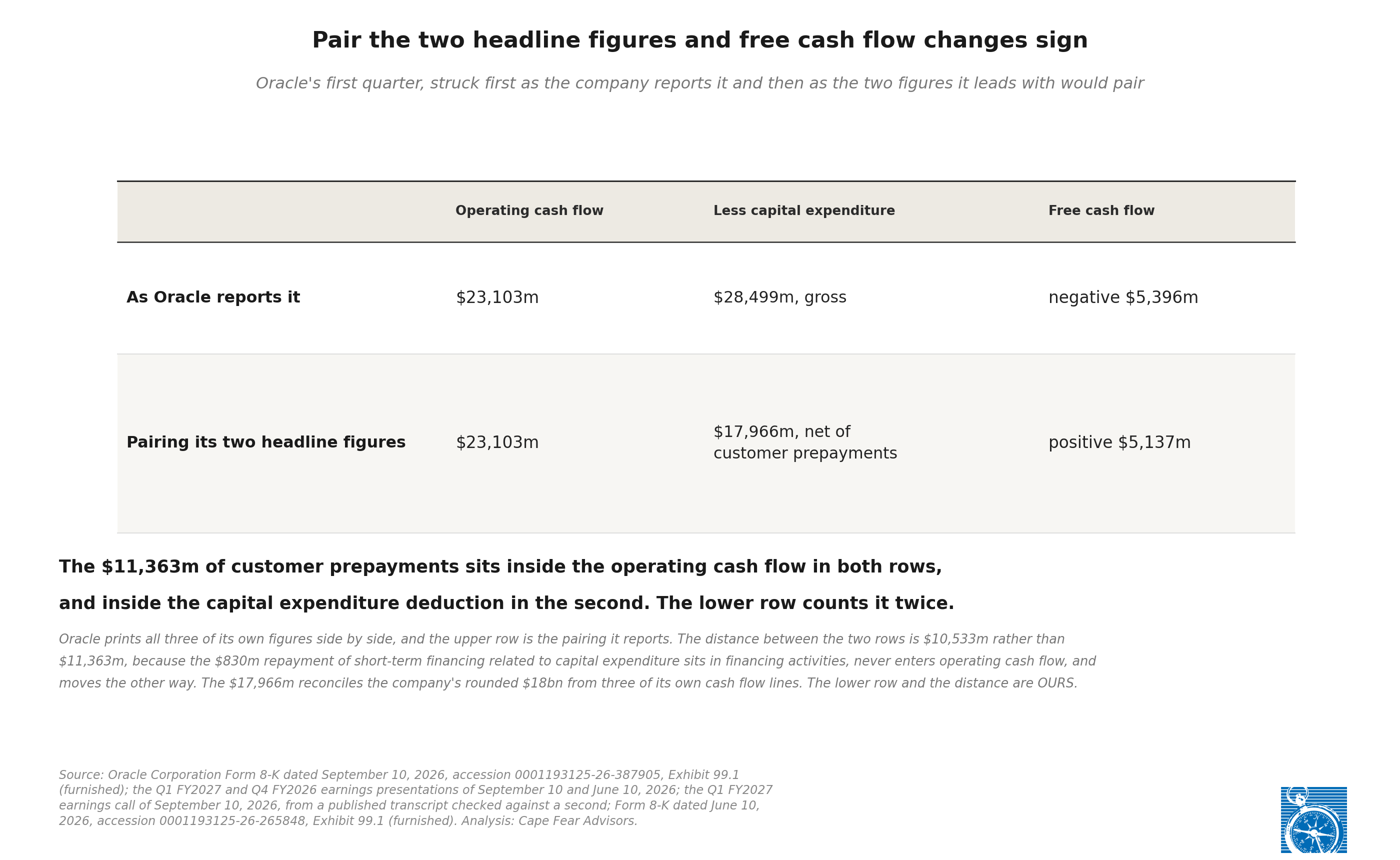 Exhibit 1: Pair the two headline figures and free cash flow changes sign, showing Oracle&rsquo;s first quarter struck as reported and then as its two headline figures would pair.