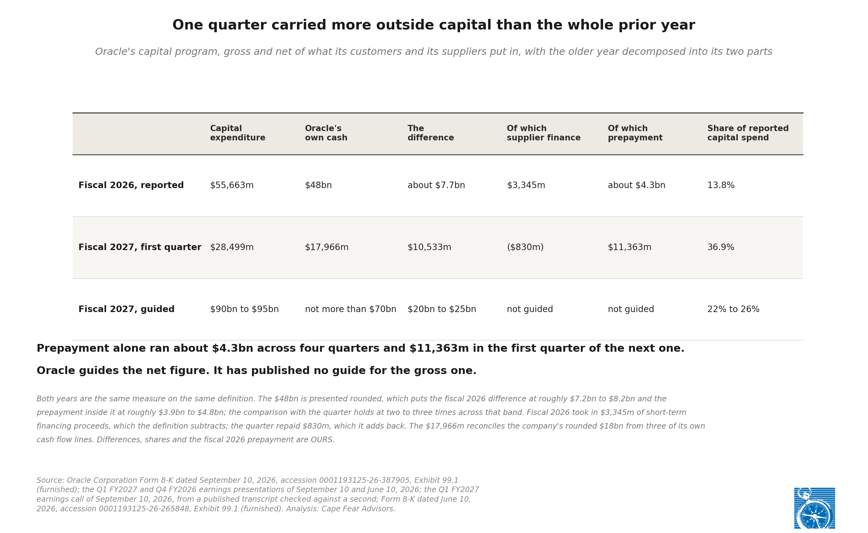 Exhibit 2: One quarter carried more outside capital than the whole prior year, showing Oracle&rsquo;s capital program gross and net with the older year decomposed.