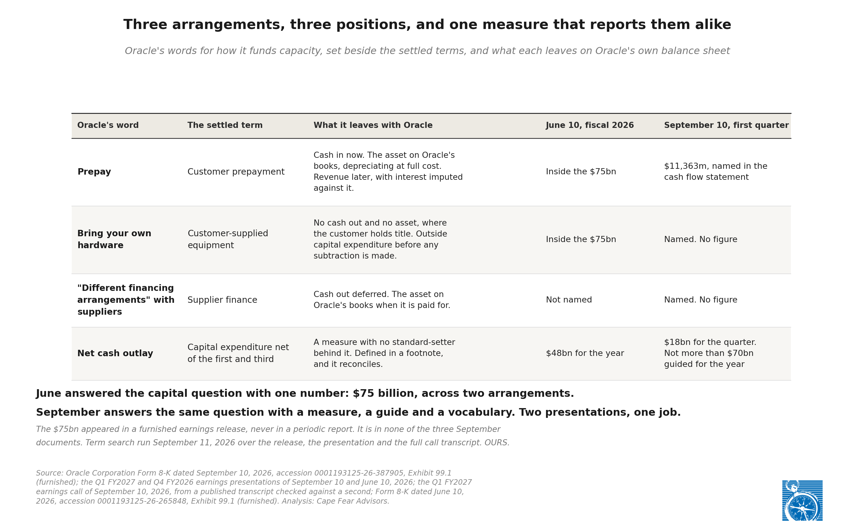 Exhibit 3: Three arrangements, three positions, and one measure that reports them alike, showing Oracle&rsquo;s words set beside the settled terms and what each leaves on the balance sheet.