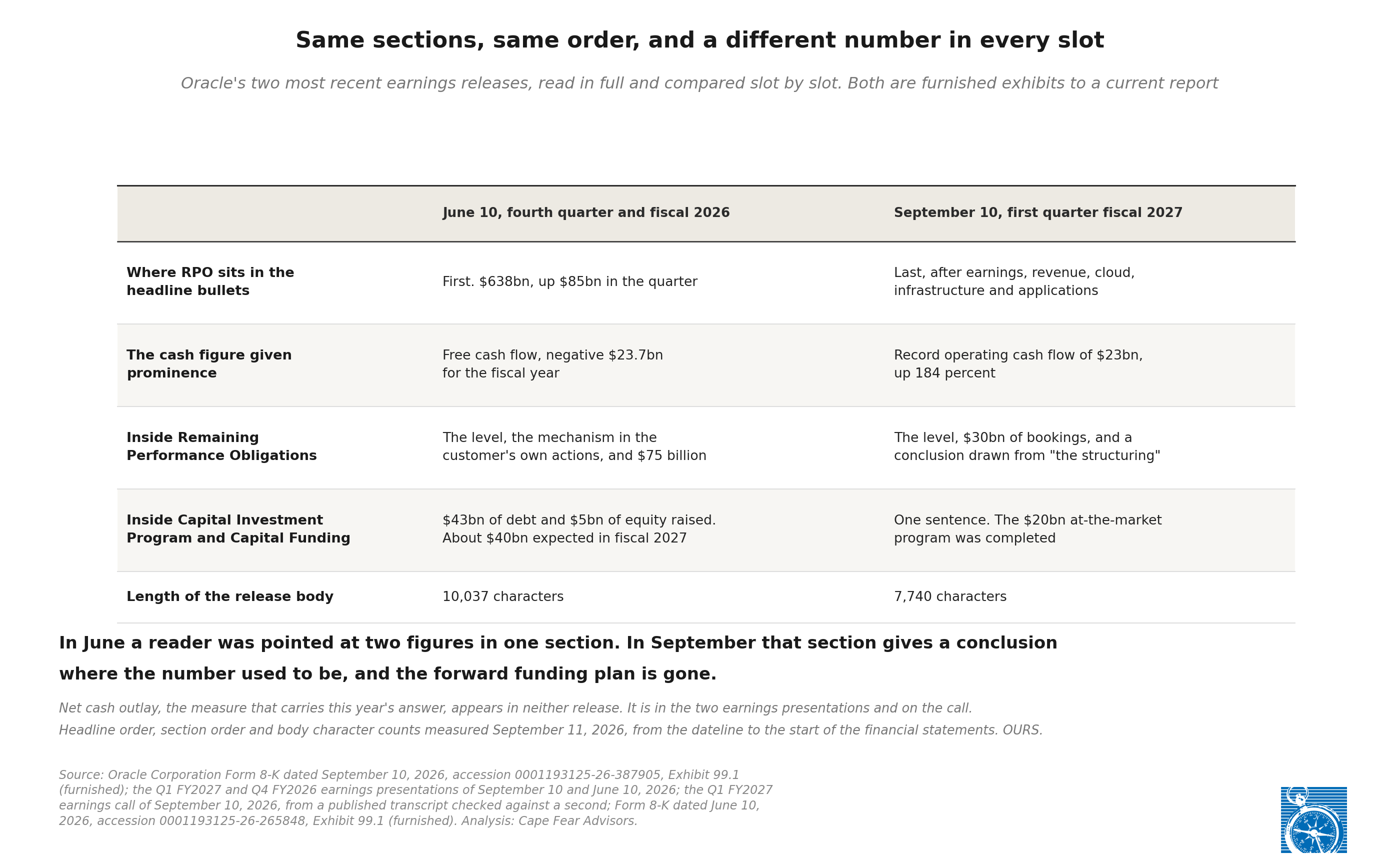 Exhibit 4: Same sections, same order, and a different number in every slot, comparing Oracle&rsquo;s two most recent earnings releases.