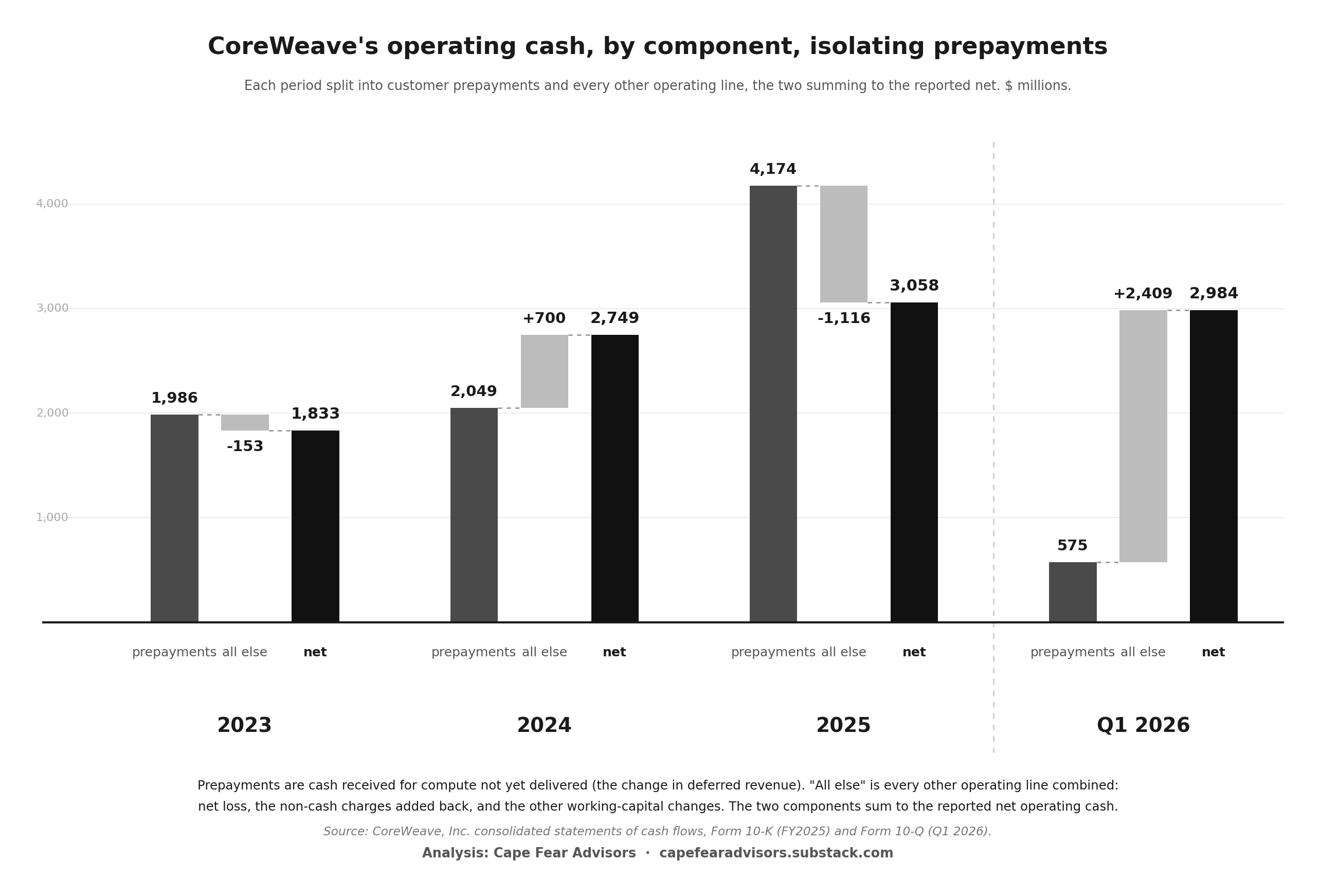 CoreWeave cash reconstruction: operating cash flow versus customer prepayments, annual 2023–2025 and Q1 2026, showing that across the three full years the reported operating cash is in net the cash customers paid ahead of delivery.