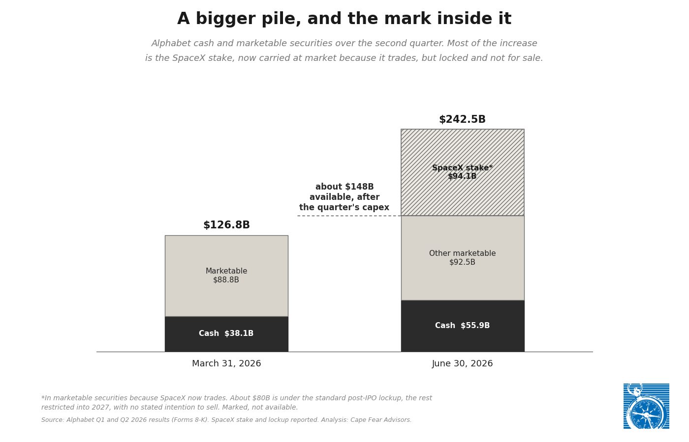 Alphabet Q2 2026: the largest quarterly profit in corporate history, mostly a mark on two bets