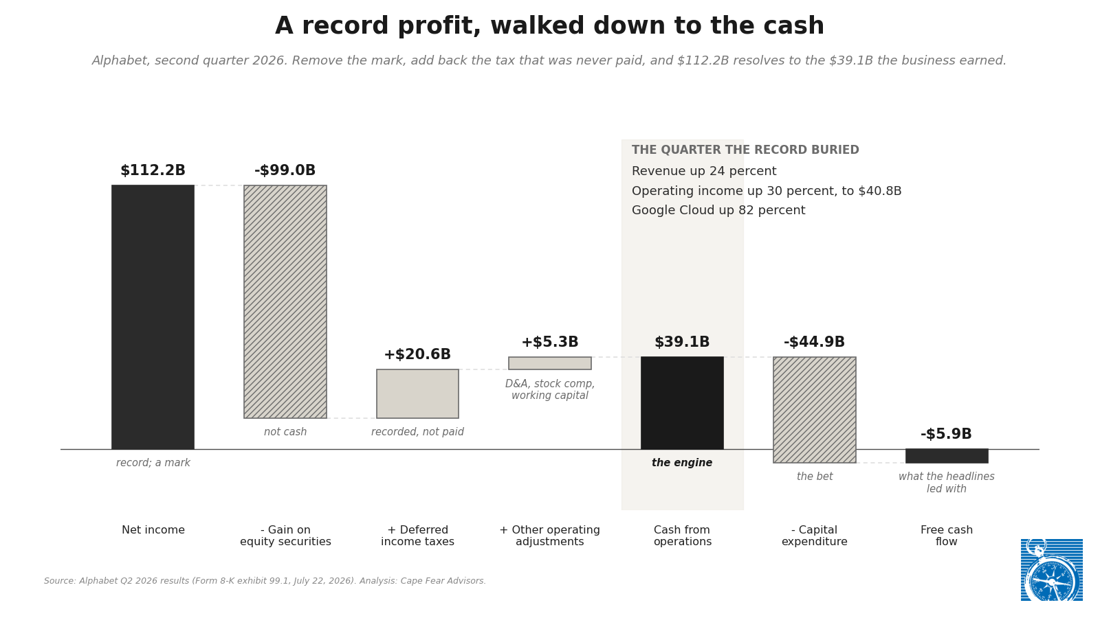 Waterfall chart: from $112.2 billion of net income to negative $5.9 billion of free cash flow