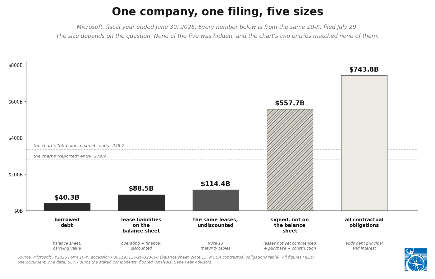 Microsoft obligations ladder: one company, one filing, five sizes