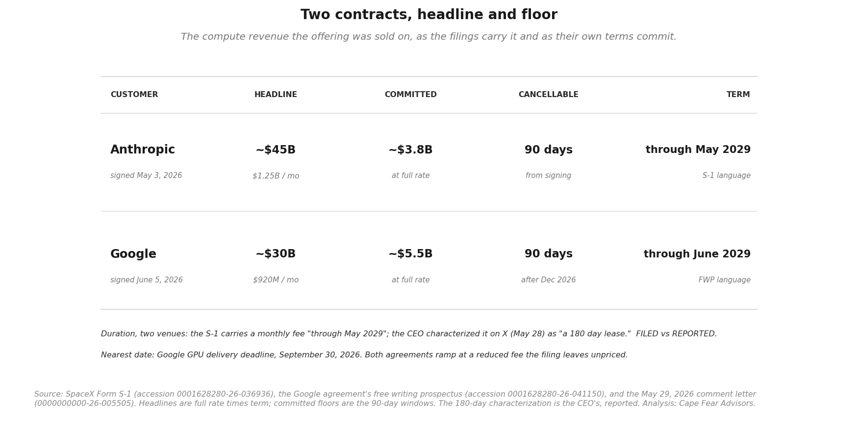 SpaceX, Adding It Up: The Ninety-Day Annuity