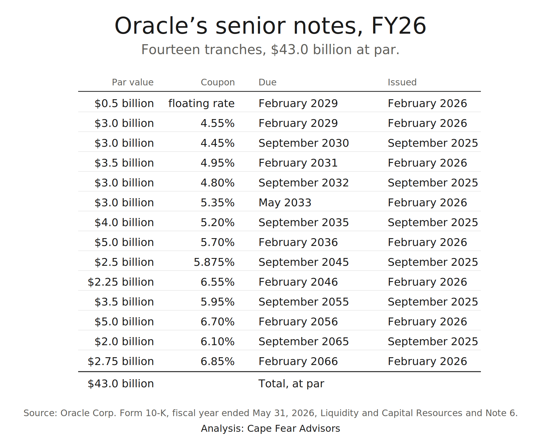 Table of Oracle's fourteen senior-note tranches issued in fiscal 2026, totaling $43.0 billion at par. Six tranches issued September 2025 totaling $18.0 billion, and eight issued February 2026 totaling $25.0 billion, with maturities from 2029 to 2066 and coupons from floating rate to 6.85%.