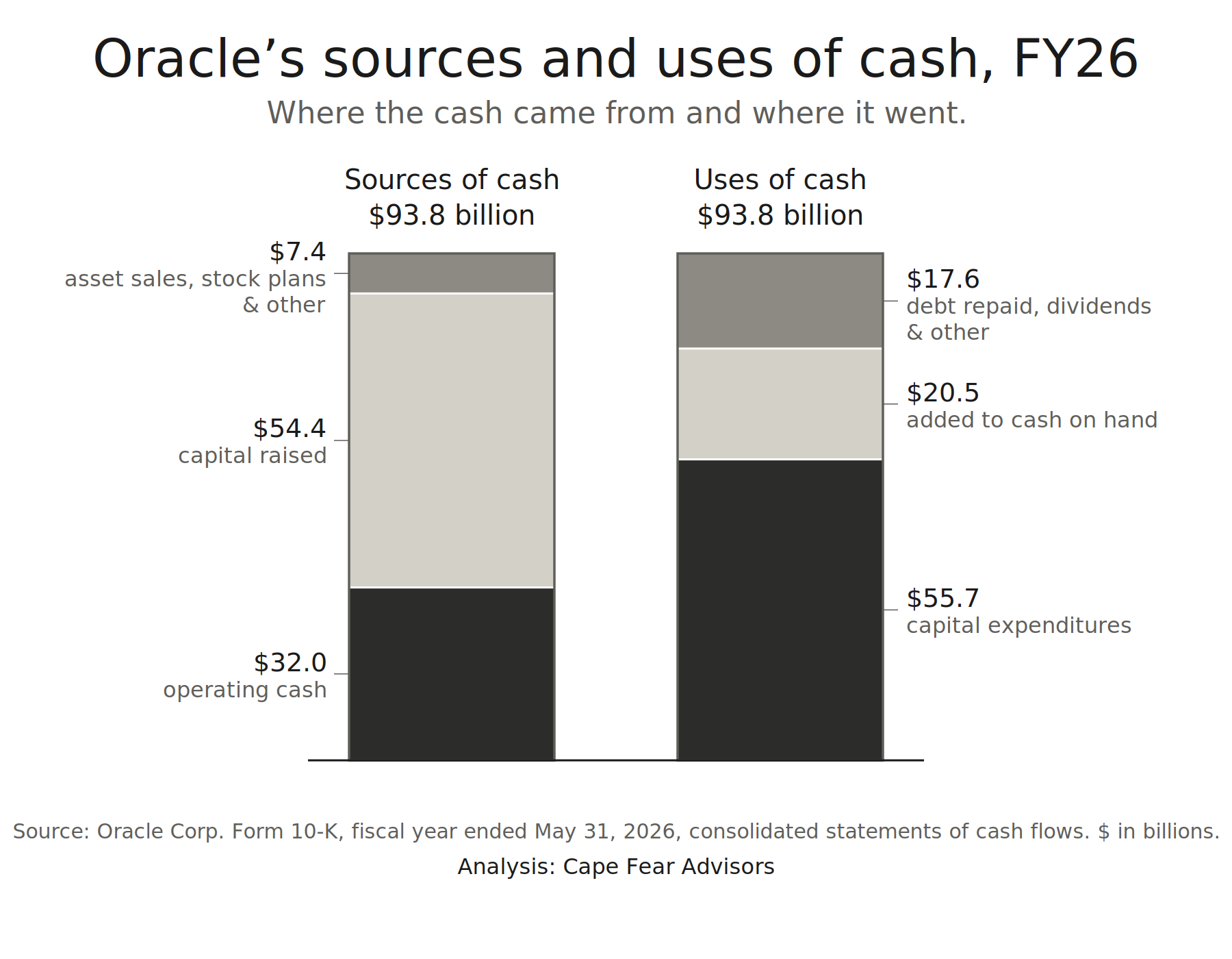 Stacked bar chart showing Oracle's sources and uses of cash in fiscal 2026. Sources: $32.0 billion operating cash, $54.4 billion capital raised, $7.4 billion asset sales, stock plans and other, totaling $93.8 billion. Uses: $55.7 billion capital expenditures, $20.5 billion added to cash on hand, $17.6 billion debt repaid, dividends and other, totaling $93.8 billion.