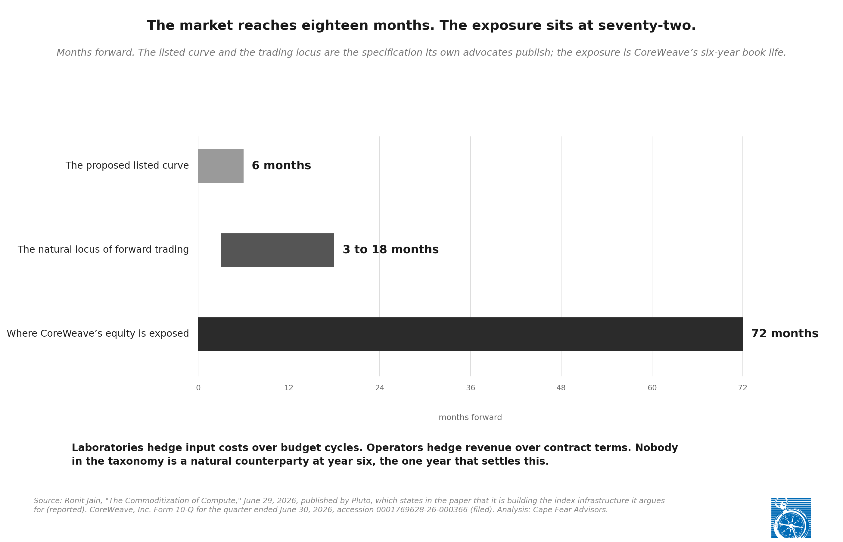 The market reaches eighteen months, the exposure sits at seventy-two
