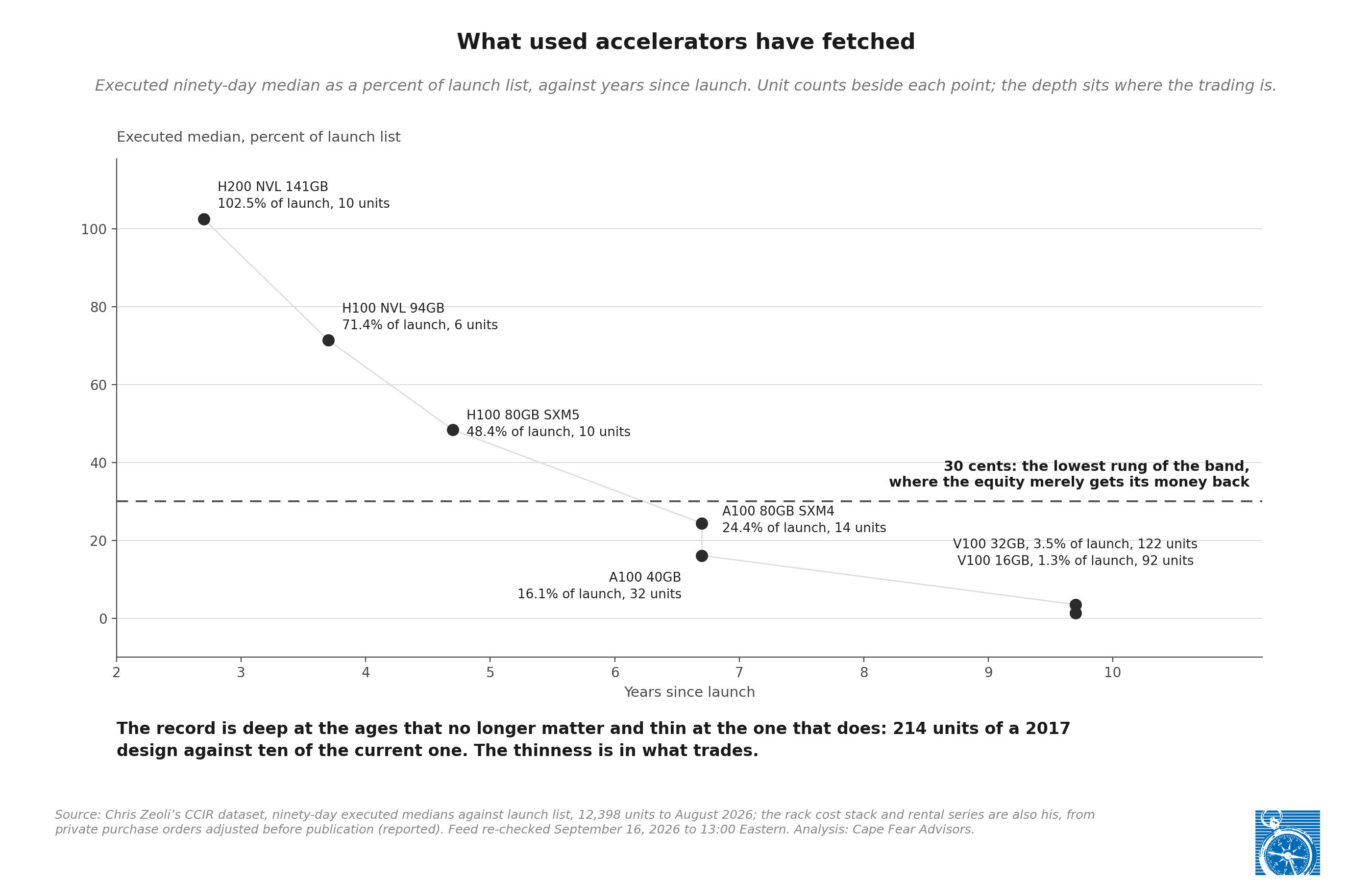 What used accelerators have fetched