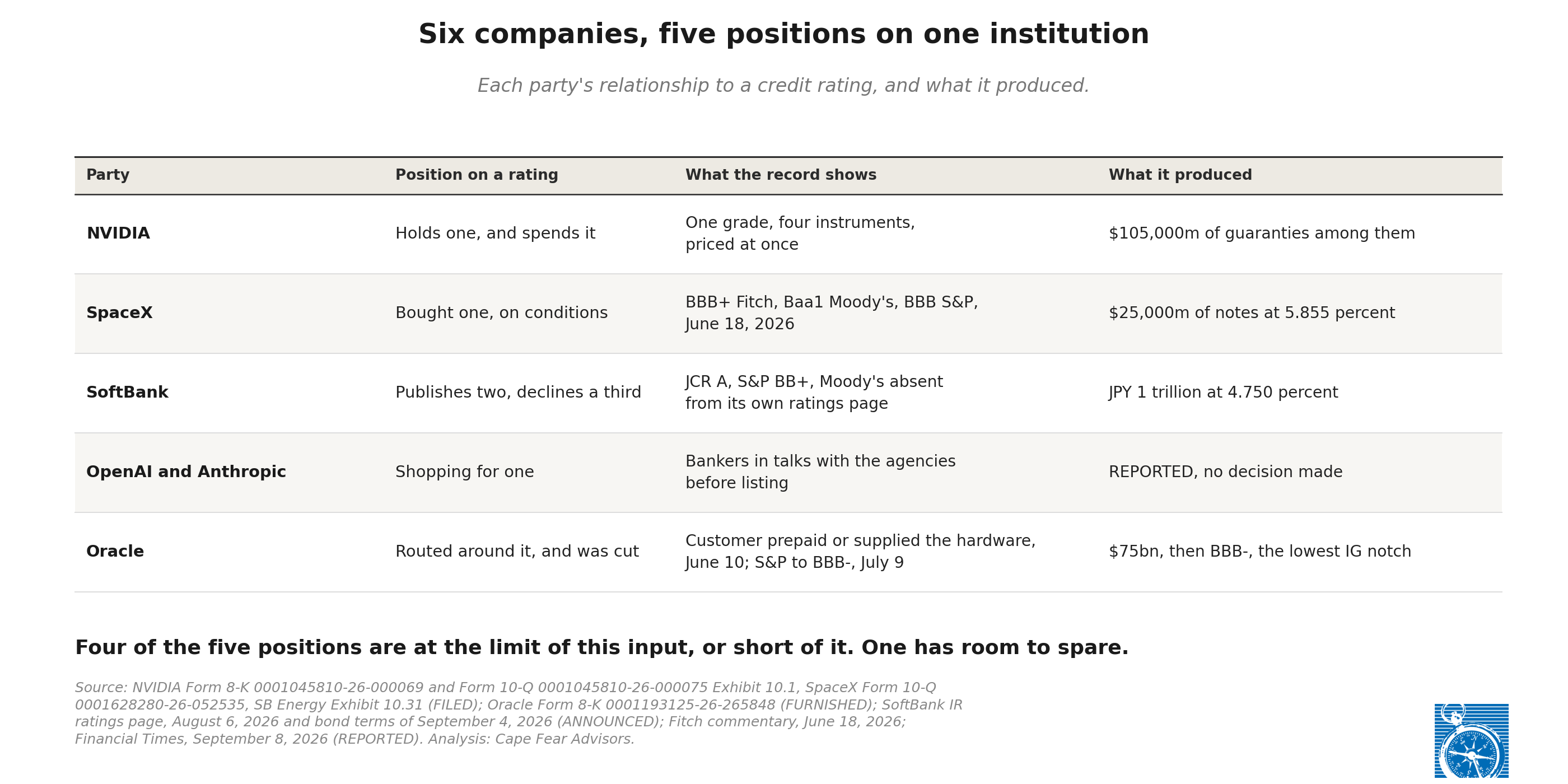 Exhibit 2: Six companies, five positions on one institution, showing each party&rsquo;s relationship to a credit rating, what the record shows, and what it produced.