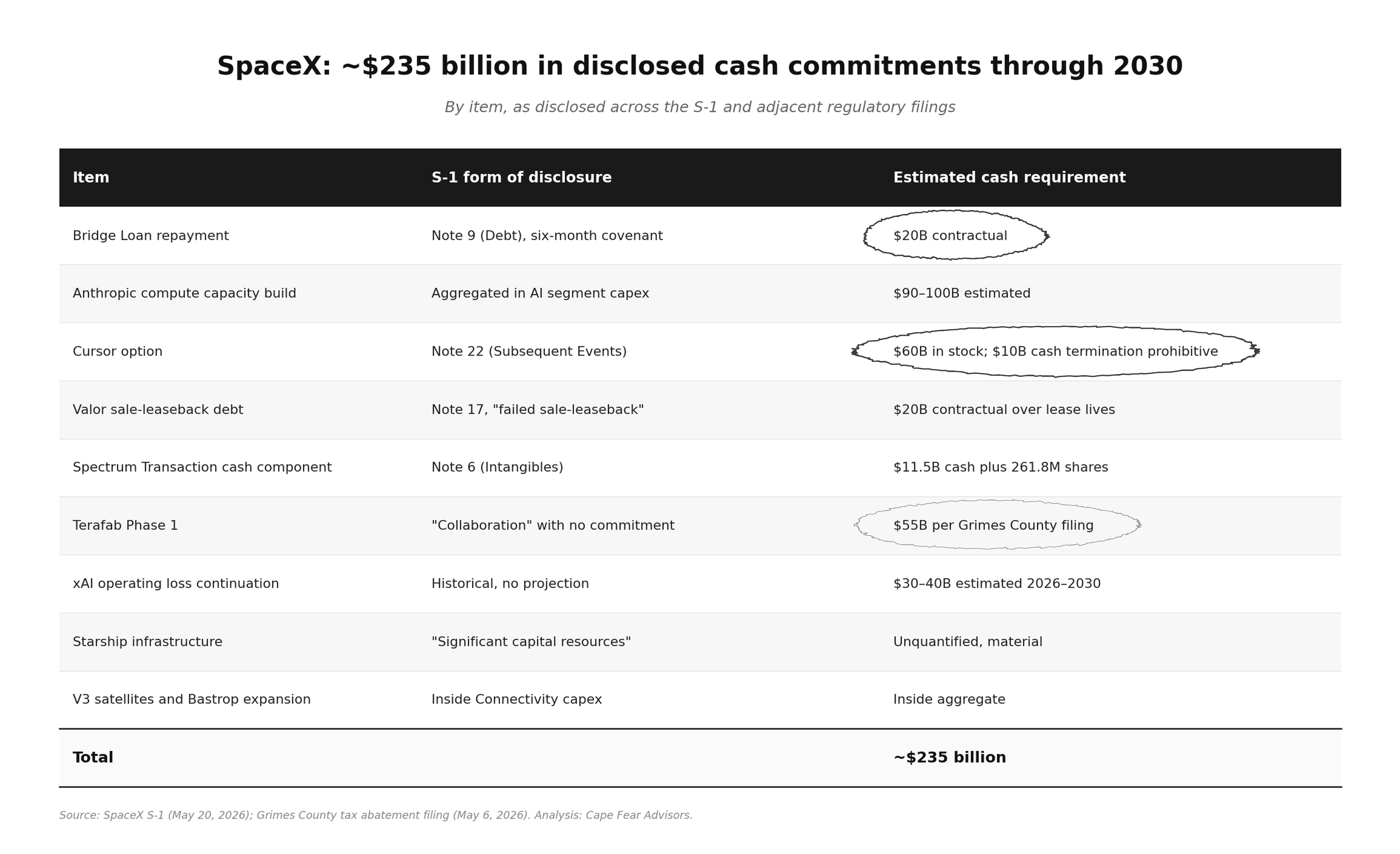 Updated table of SpaceX estimated cash requirements through 2030, with the $60 billion Cursor acquisition in stock and $20 billion bond refinancing circled. Both went to other ends; the buildout drew on neither.