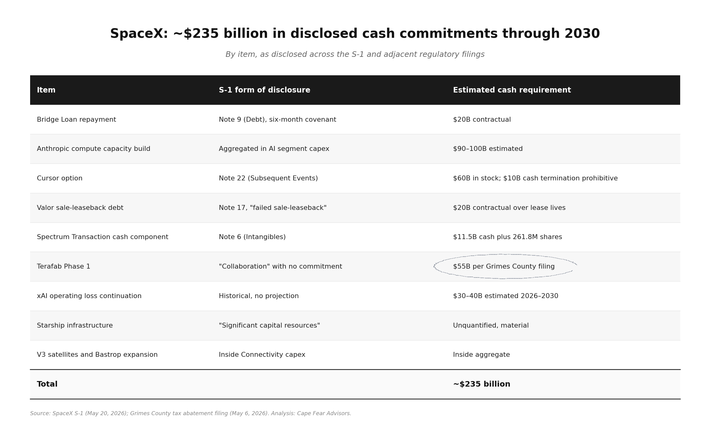 Table of SpaceX estimated cash requirements through 2030, totaling approximately $235 billion against an IPO raise of $50–75 billion. The Terafab line, previously a collaboration with no commitment, was described as essential on June 8.