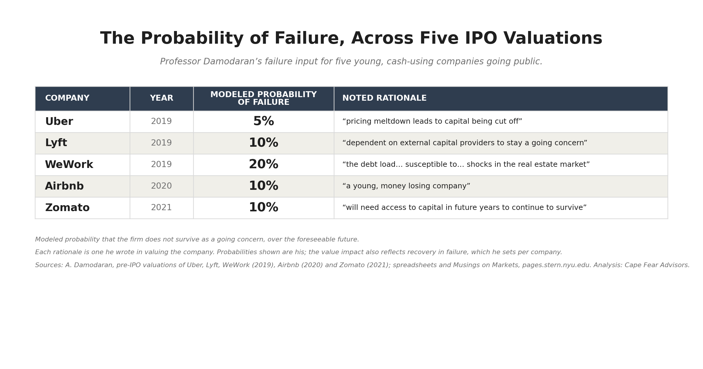 Chart showing the probability of failure Professor Damodaran assigned to pre-IPO companies: Uber 5%, Lyft 10%, WeWork 20%, Airbnb 10%, Zomato 10%. SpaceX: zero.