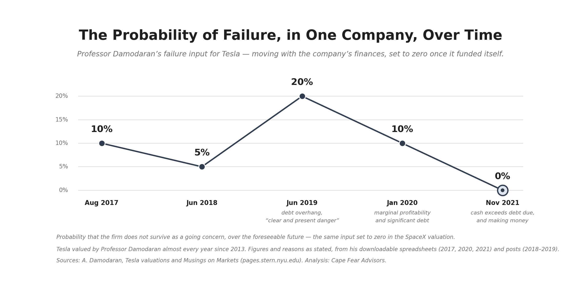 Chart showing the probability of failure Professor Damodaran assigned to Tesla from 2013 through 2021, declining from 20% to 10% to zero as the company became self-funding.