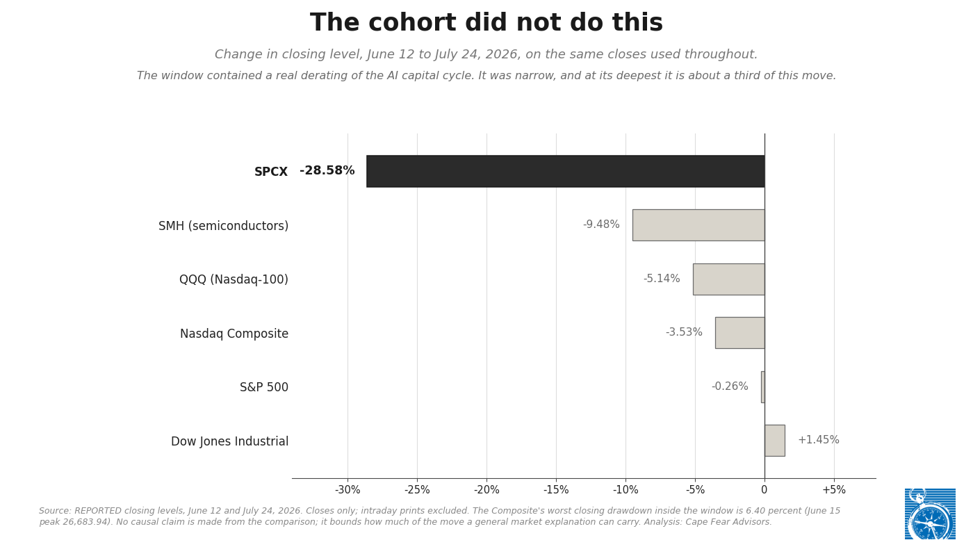 SpaceX against the broad market and the nearest semiconductor cohort, June 12 through July 24