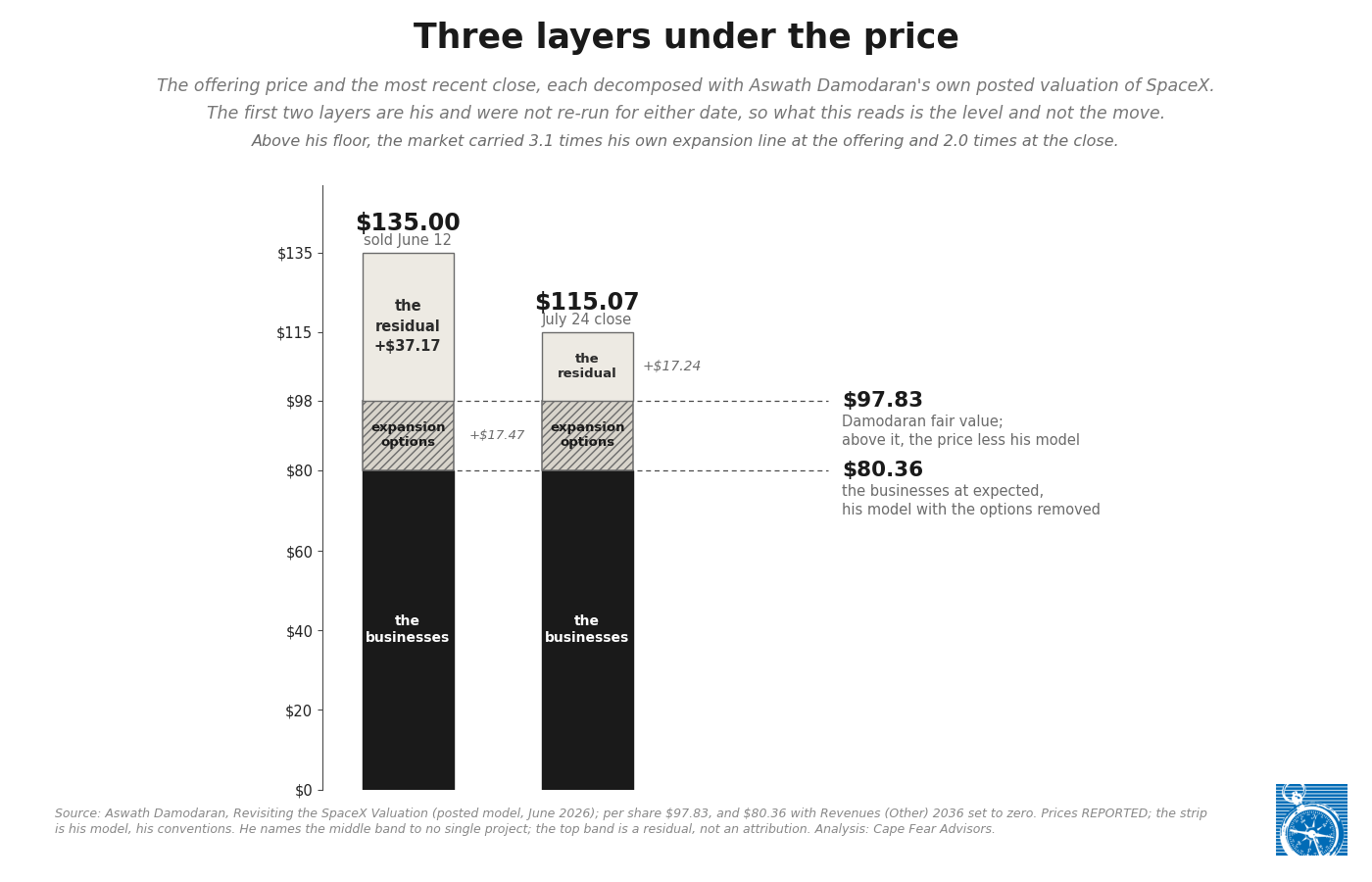 SpaceX, Adding It Up: The Cost of Not Beginning