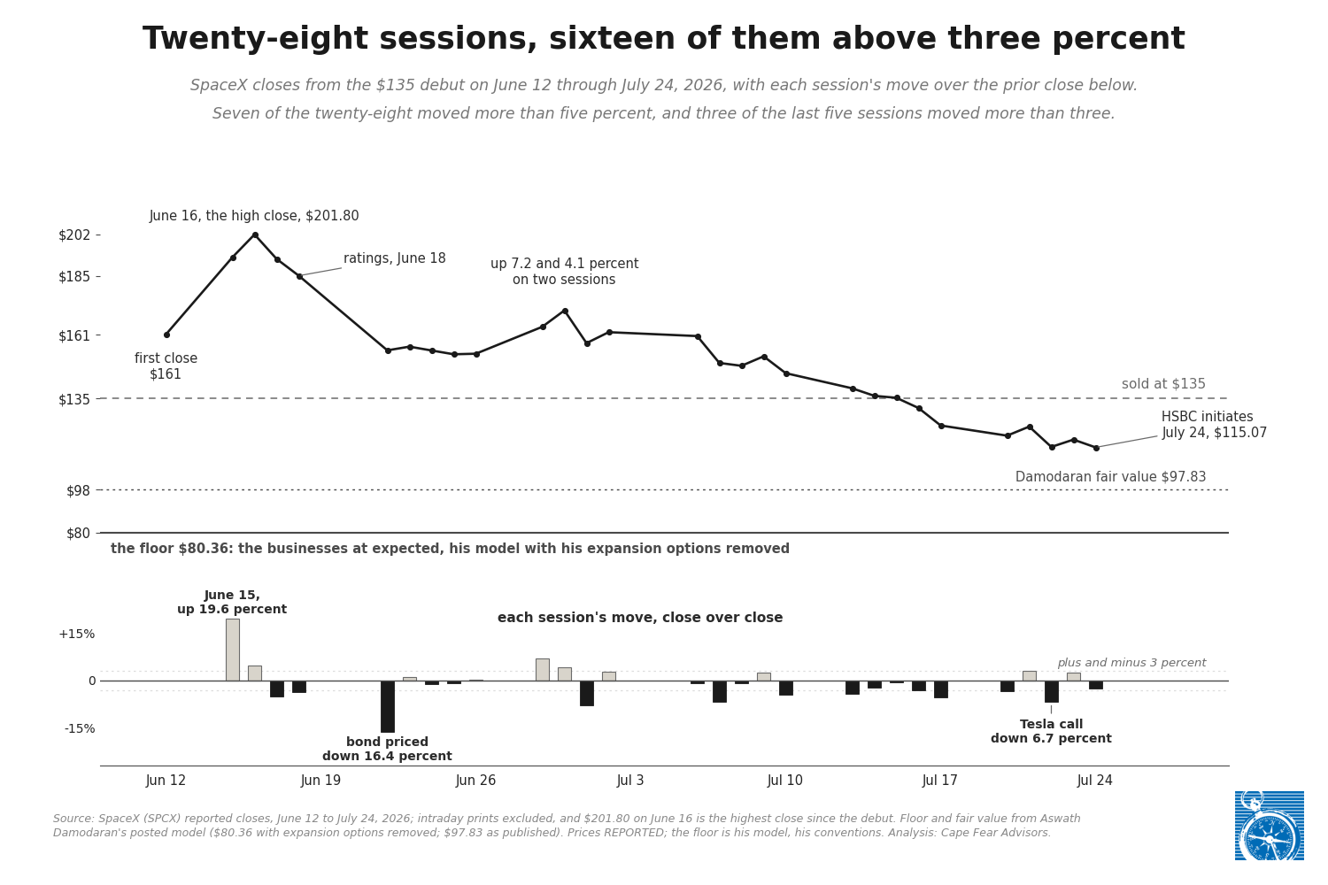 The premium above the floor at the offering, the June high, and the July 24 close