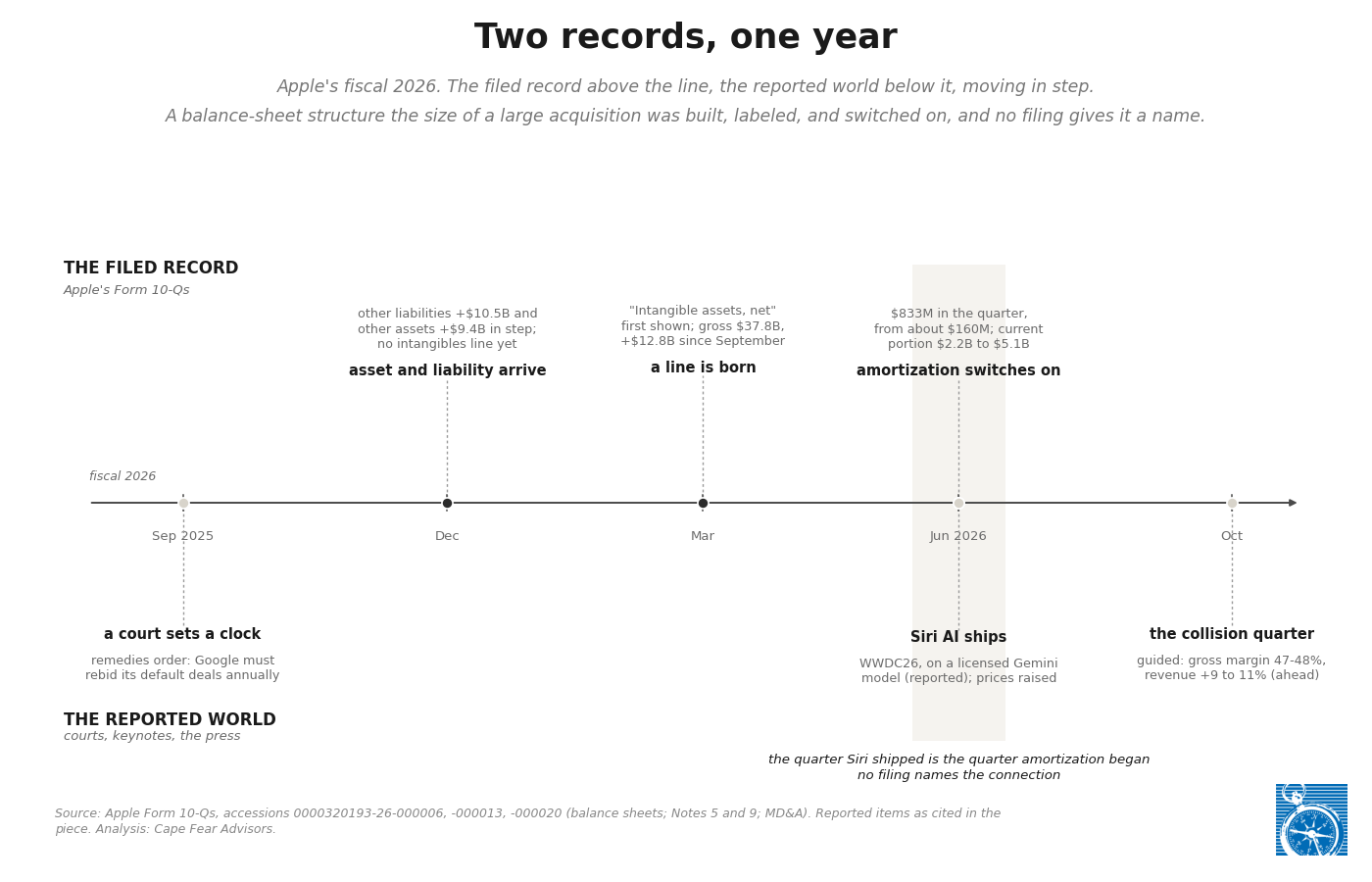 Two records, one year: the intangibles trilogy