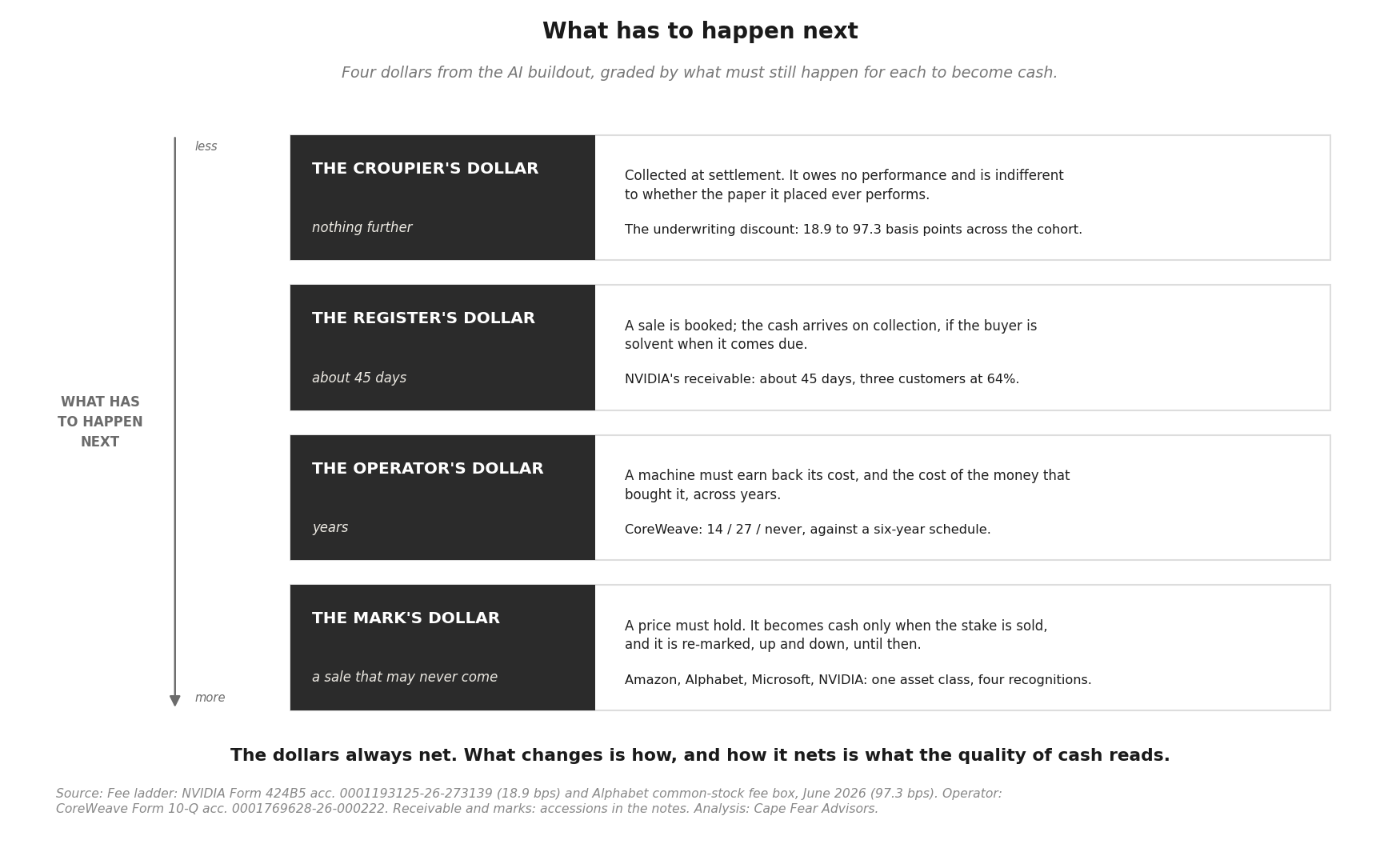 The four-rung grading ladder &mdash; croupier&rsquo;s dollar, register&rsquo;s dollar, operator&rsquo;s dollar, mark&rsquo;s dollar &mdash; with the companies and filings behind each rung